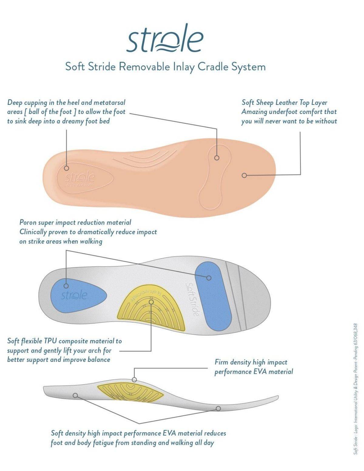 Strole Insole Technology Diagram - Lifestyle